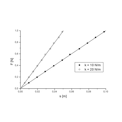Dynamomètre permettant de démontrer la loi de Hooke, 1003109 [U20037], Dynanomètres